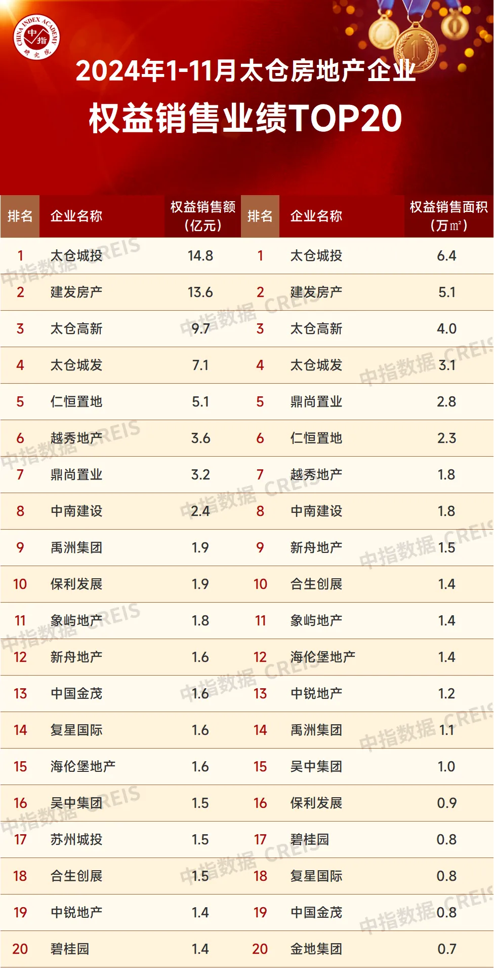 2024年1-11月苏州房地产企业销售业绩排行榜