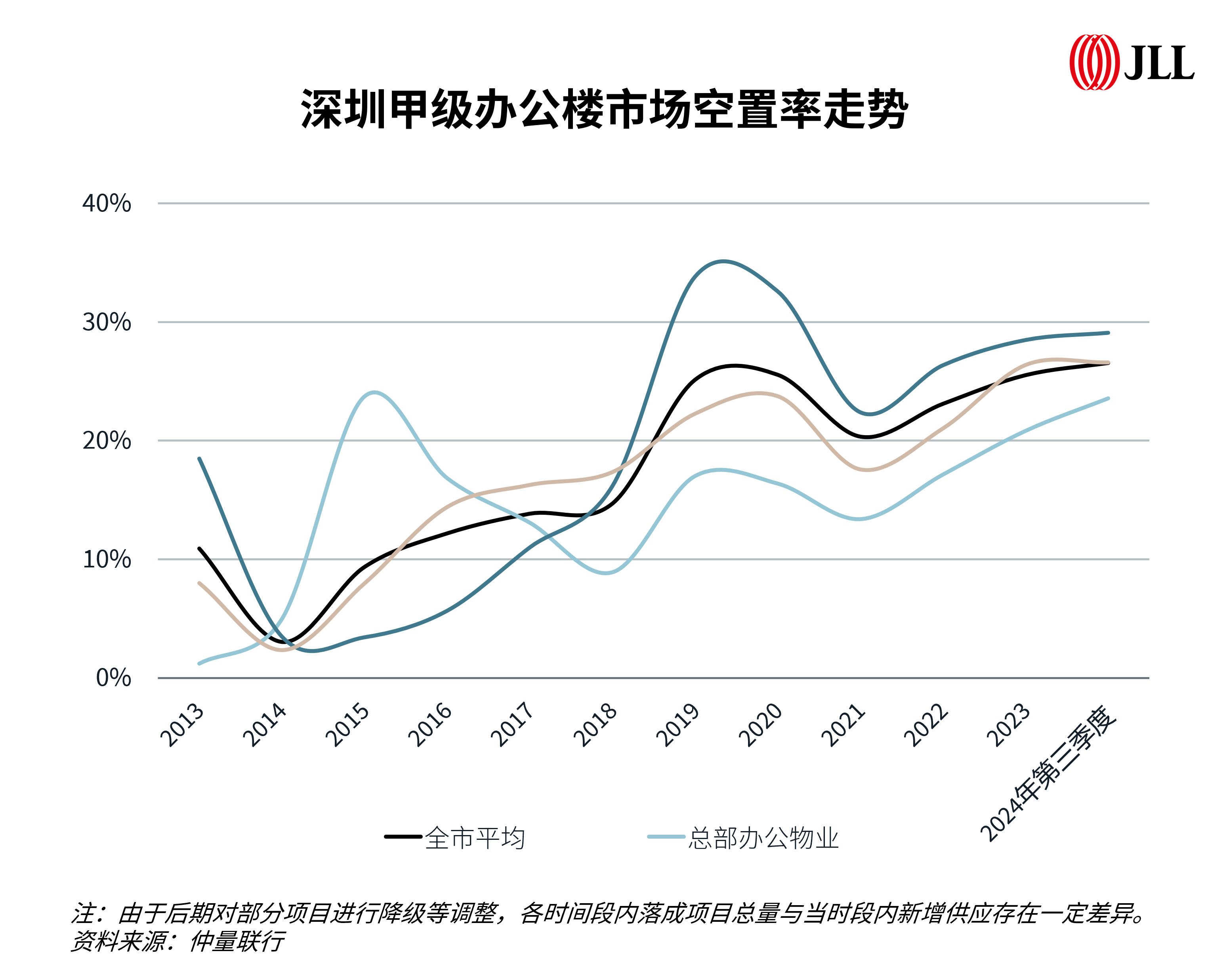 仲量联行发布《深圳办公楼市场发展趋势》白皮书