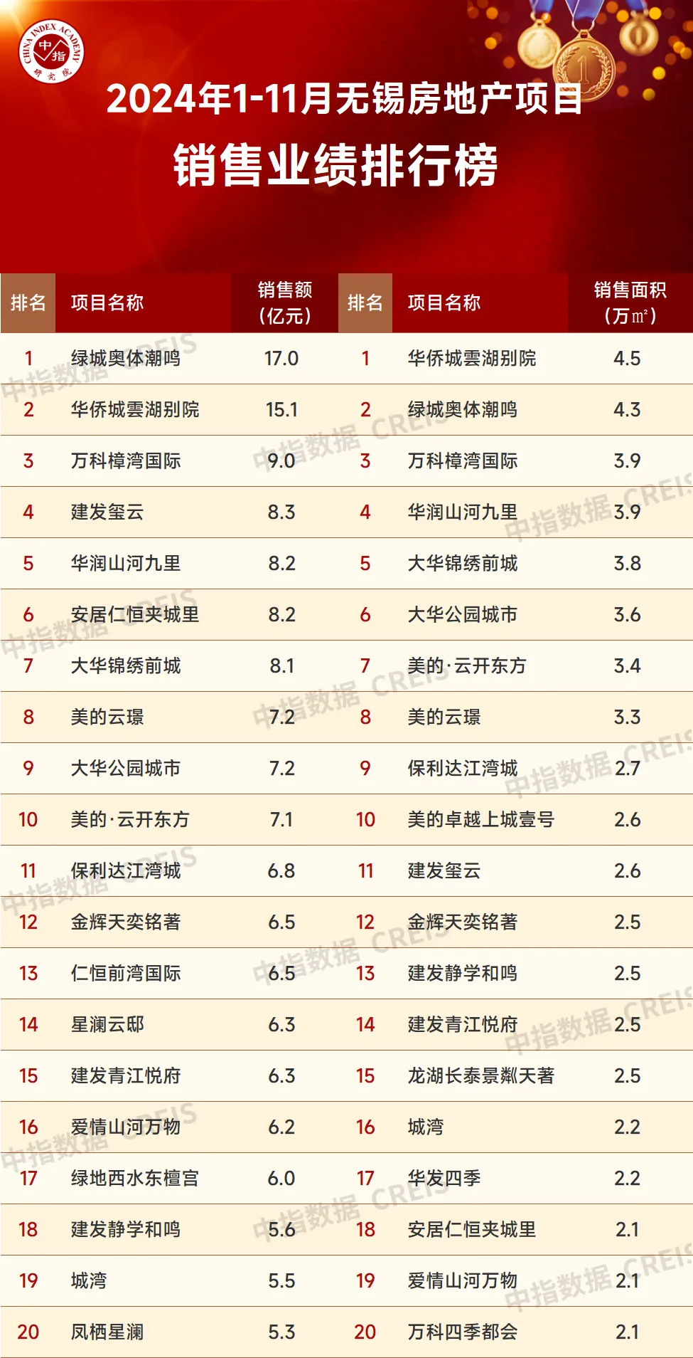 2024年1-11月无锡房地产企业销售业绩排行榜