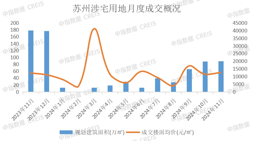 2024年1-11月苏州房地产企业销售业绩排行榜