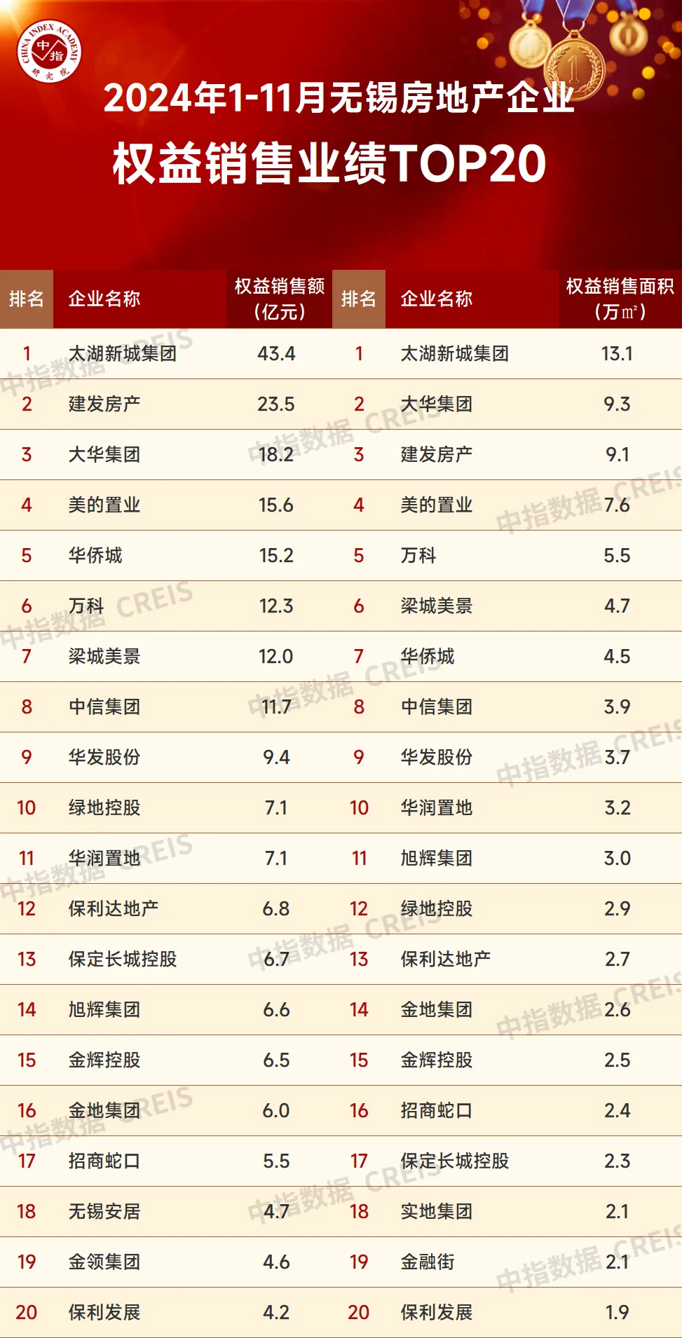 2024年1-11月无锡房地产企业销售业绩排行榜