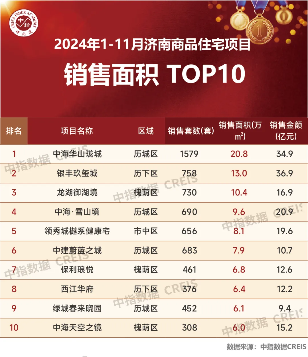 2024年1-11月济南房地产企业销售业绩TOP10