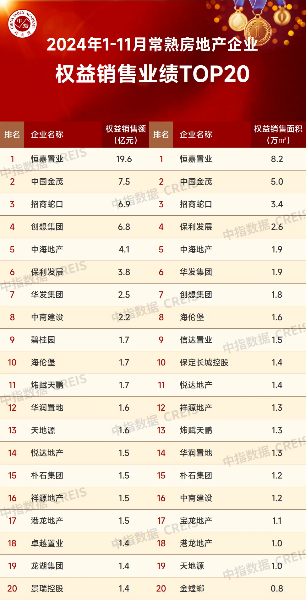 2024年1-11月苏州房地产企业销售业绩排行榜