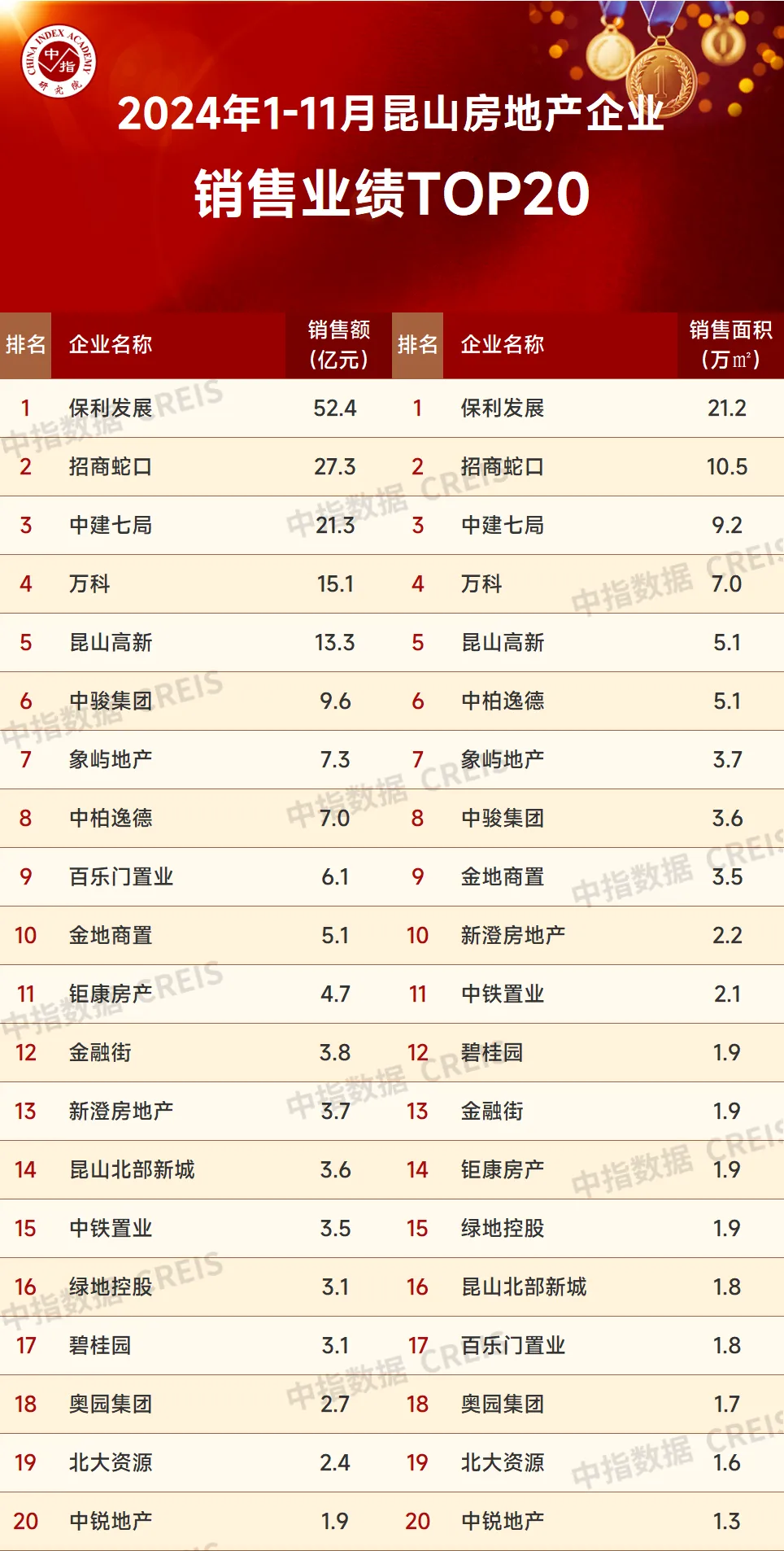 2024年1-11月苏州房地产企业销售业绩排行榜