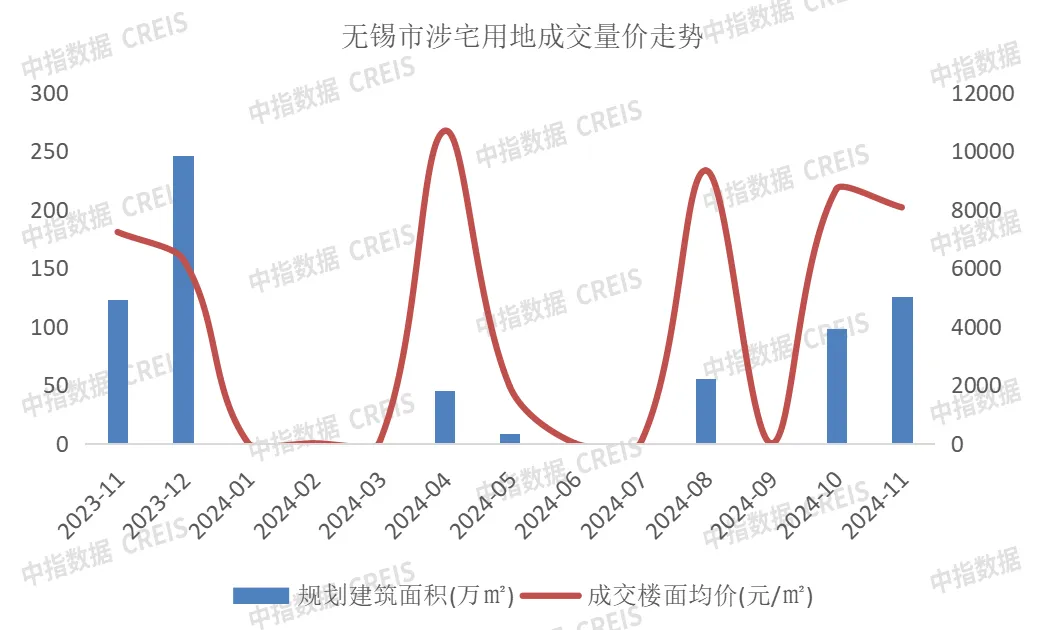 2024年1-11月无锡房地产企业销售业绩排行榜