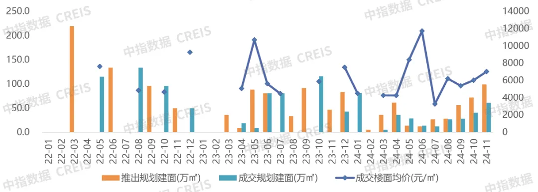 2024年1-11月济南房地产企业销售业绩TOP10