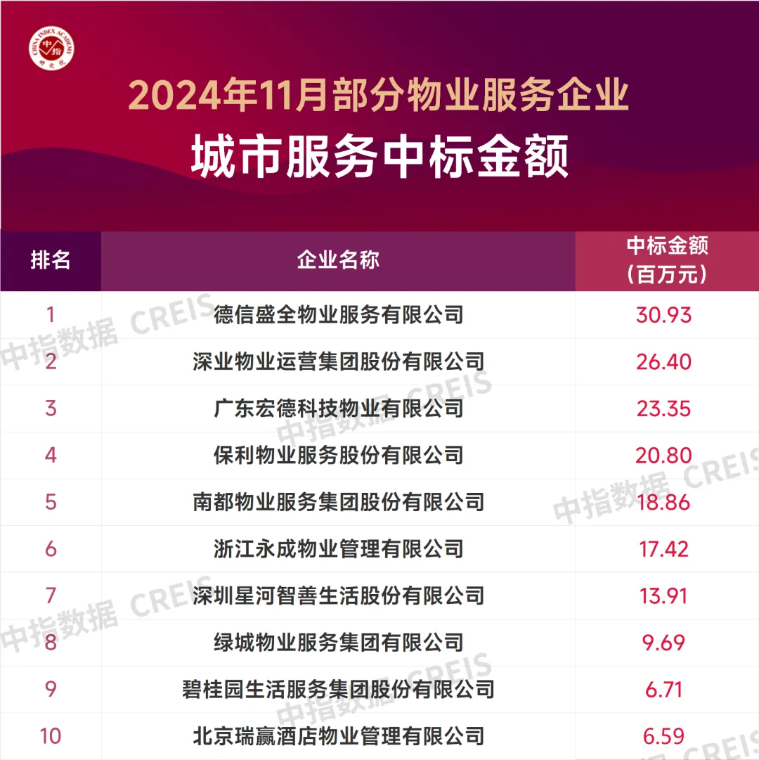 2024年11月中国物业服务企业新增合约面积TOP50