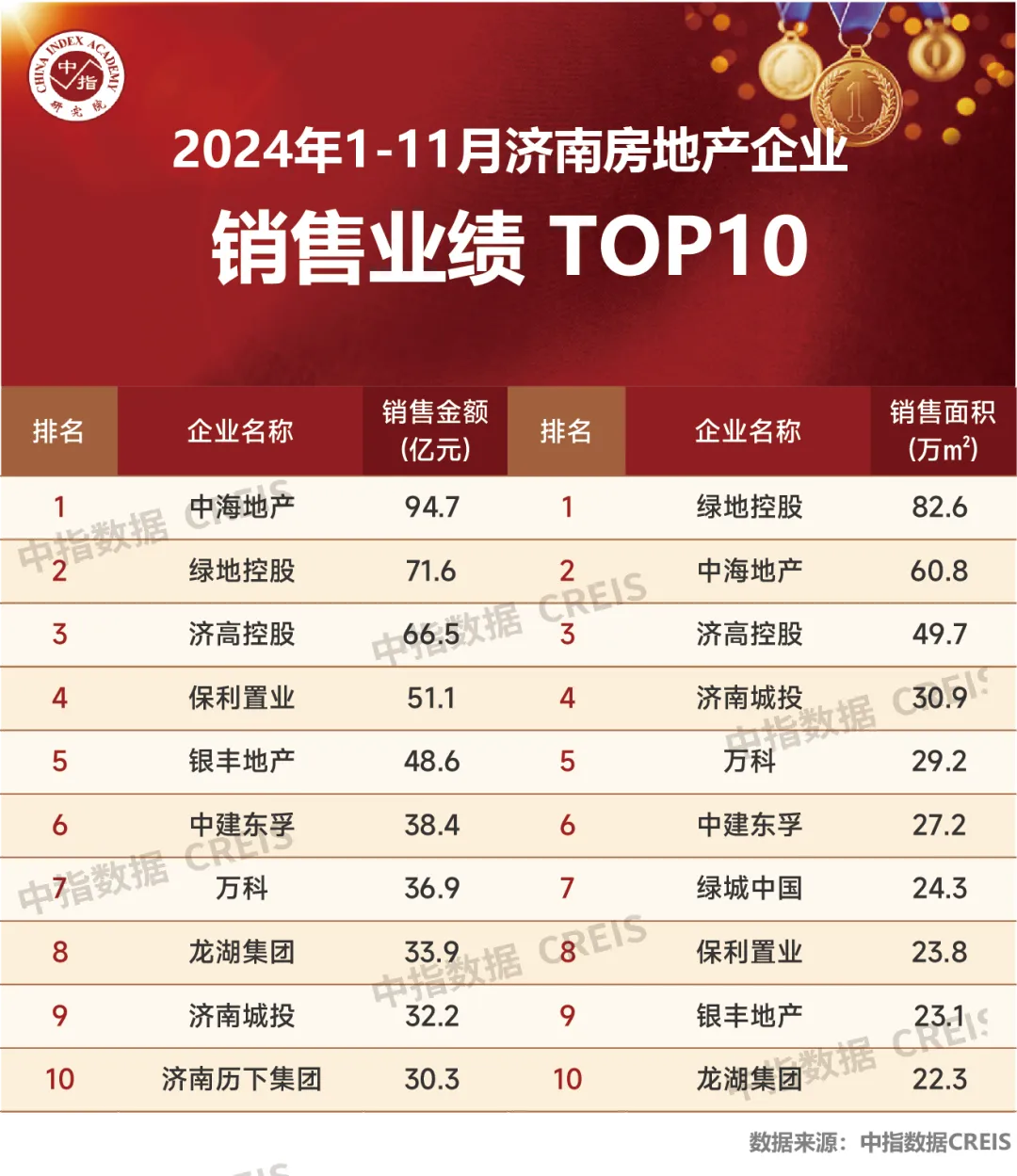 2024年1-11月济南房地产企业销售业绩TOP10