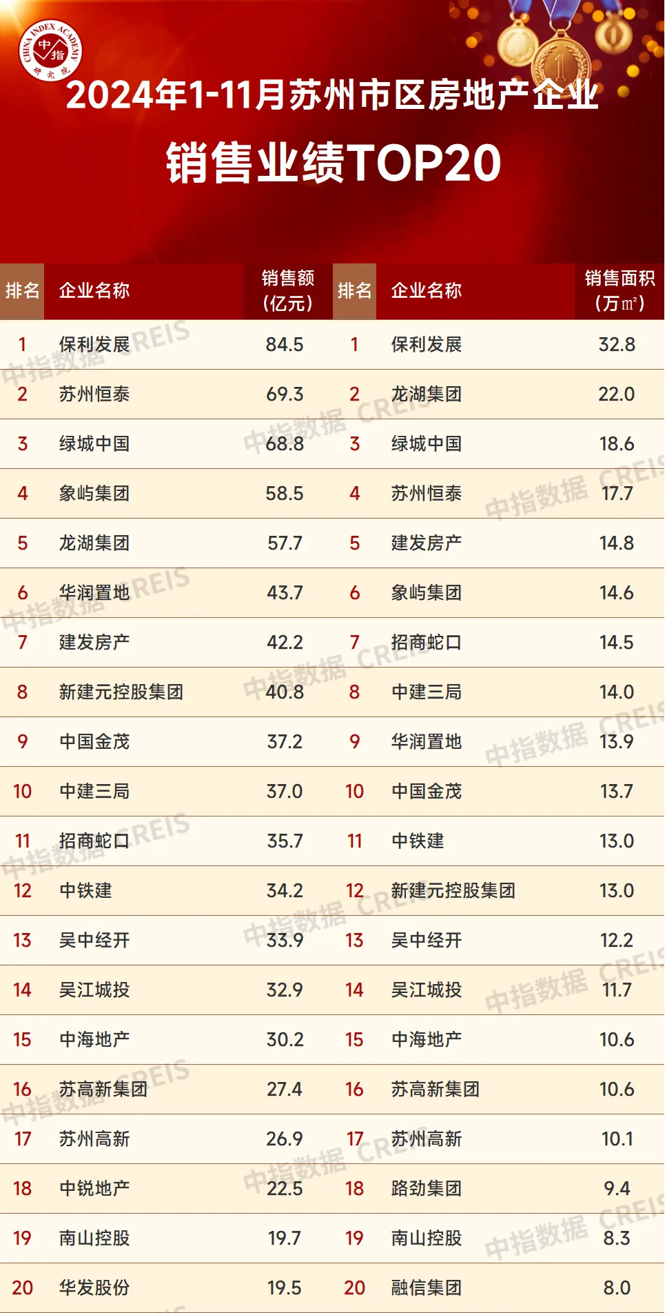 2024年1-11月苏州房地产企业销售业绩排行榜