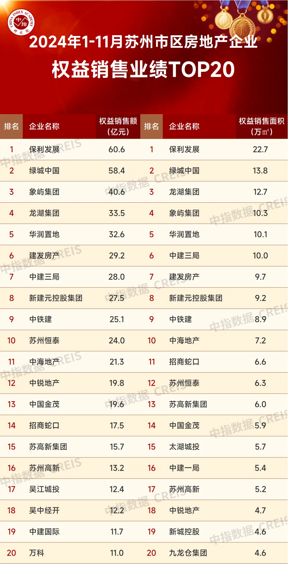 2024年1-11月苏州房地产企业销售业绩排行榜