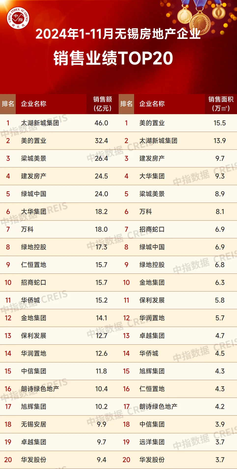 2024年1-11月无锡房地产企业销售业绩排行榜