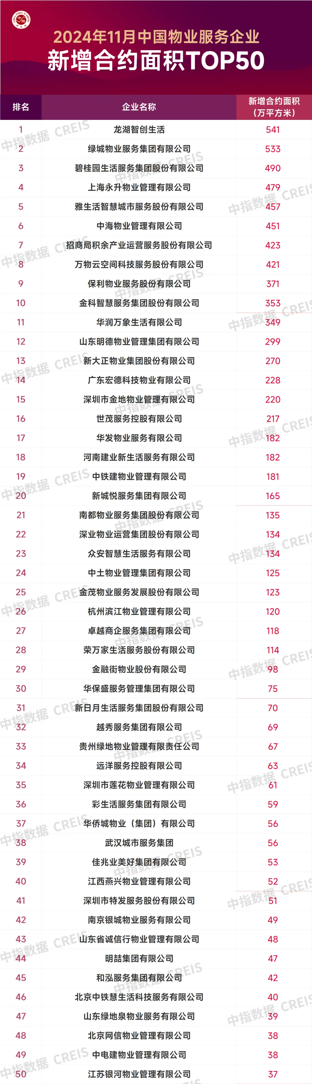 2024年11月中国物业服务企业新增合约面积TOP50