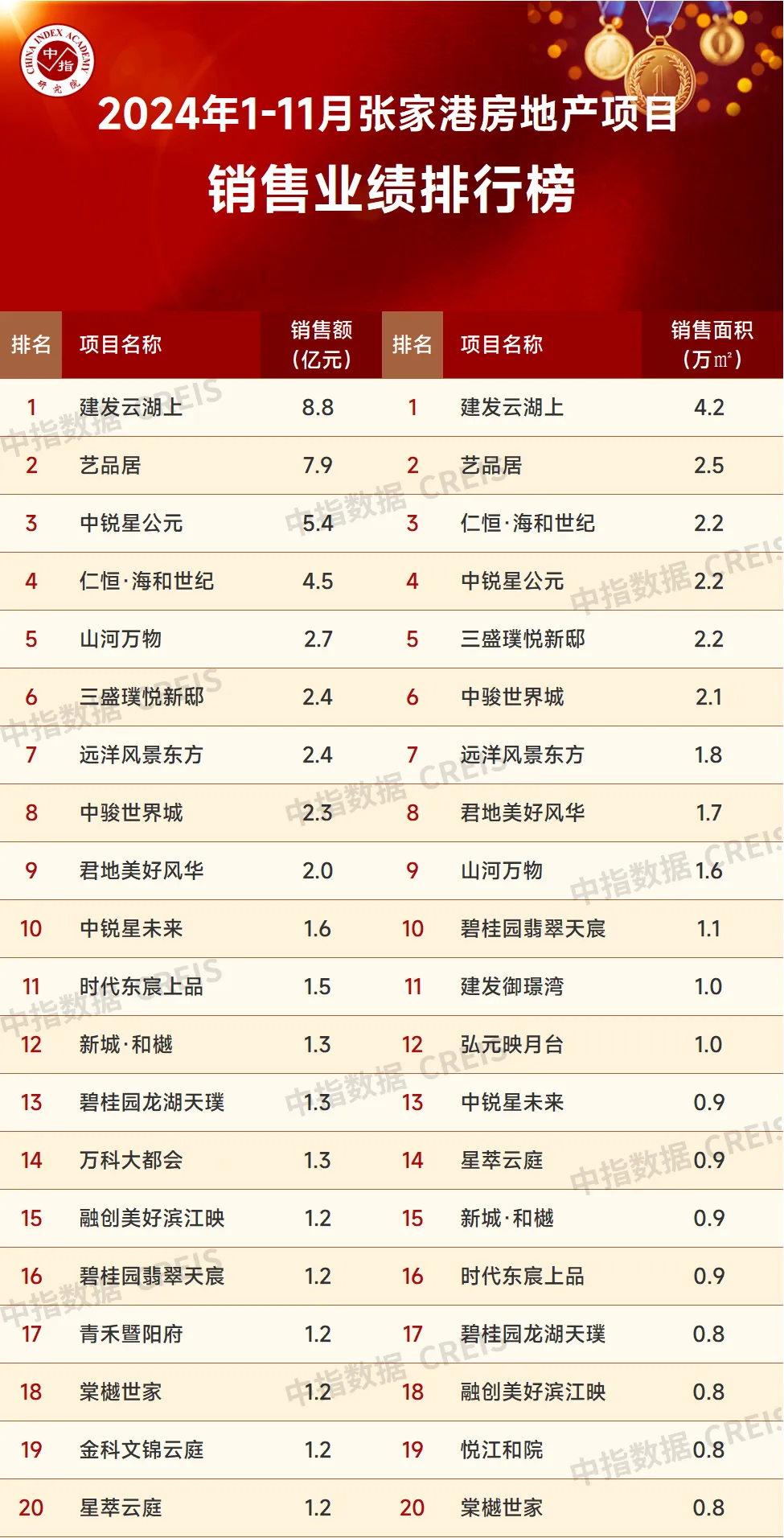 2024年1-11月苏州房地产企业销售业绩排行榜