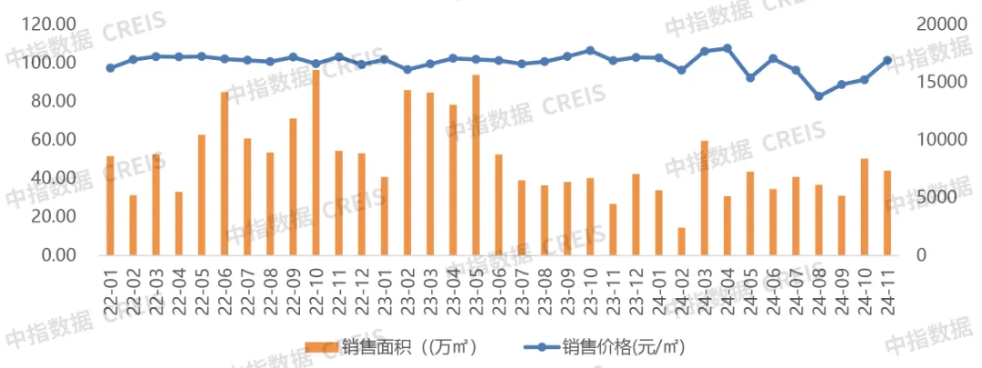 2024年1-11月济南房地产企业销售业绩TOP10