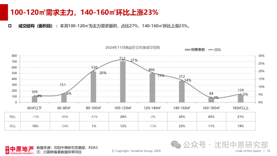房价上涨，成交连增，沈阳楼市首现触底反弹！