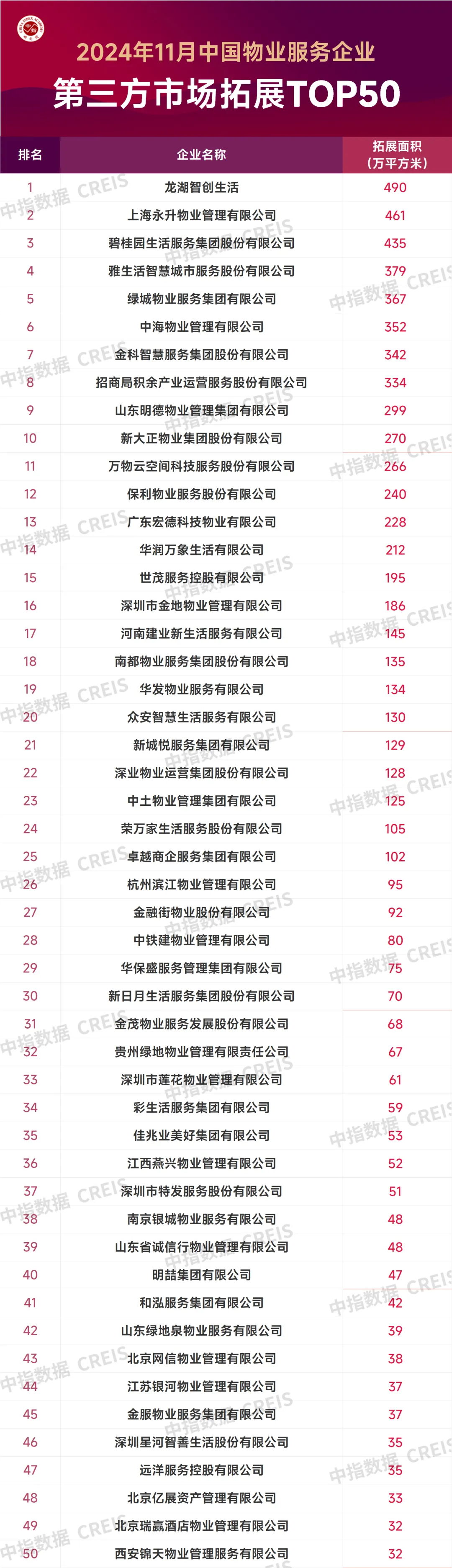 2024年11月中国物业服务企业新增合约面积TOP50