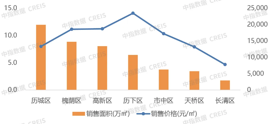 2024年1-11月济南房地产企业销售业绩TOP10