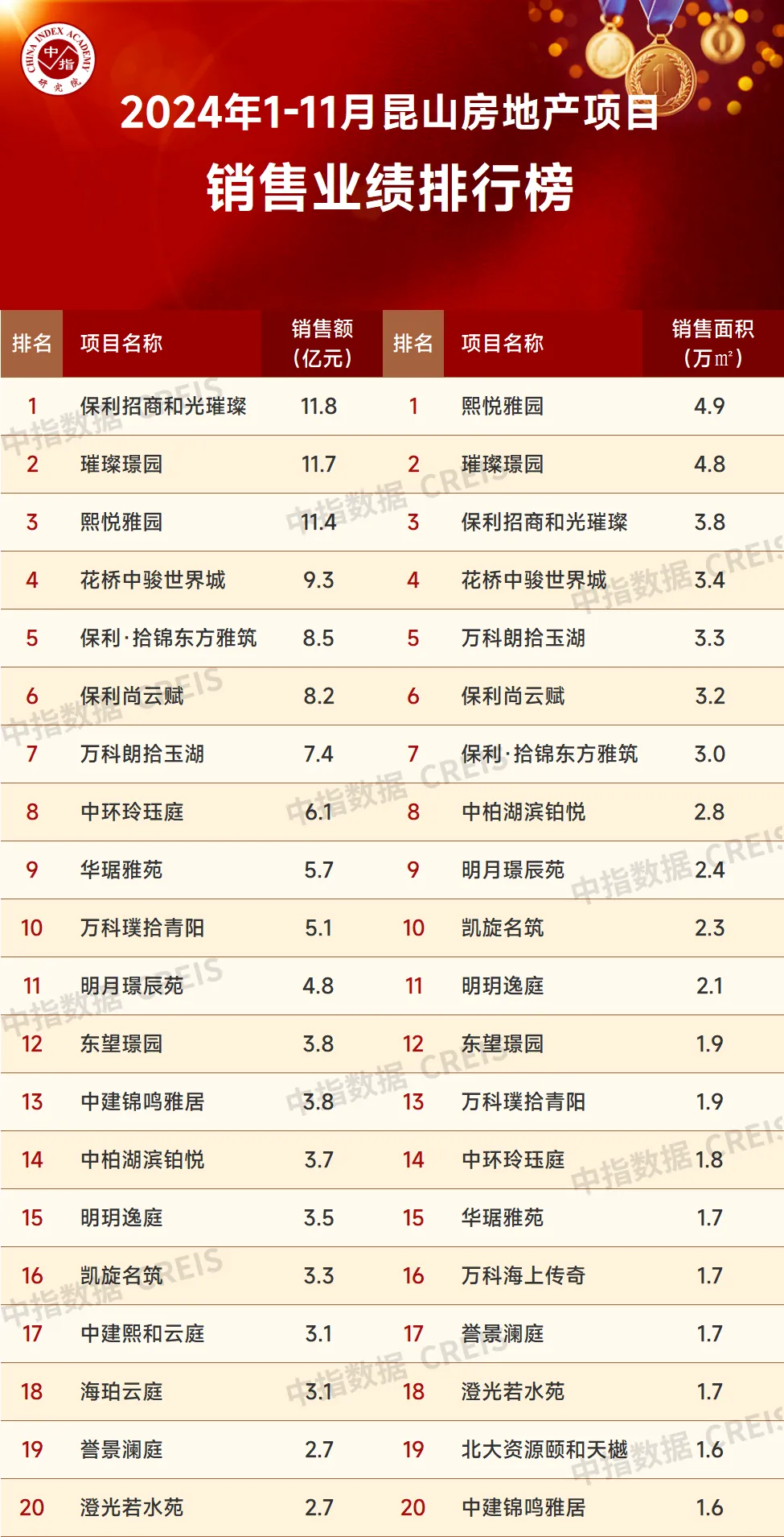 2024年1-11月苏州房地产企业销售业绩排行榜