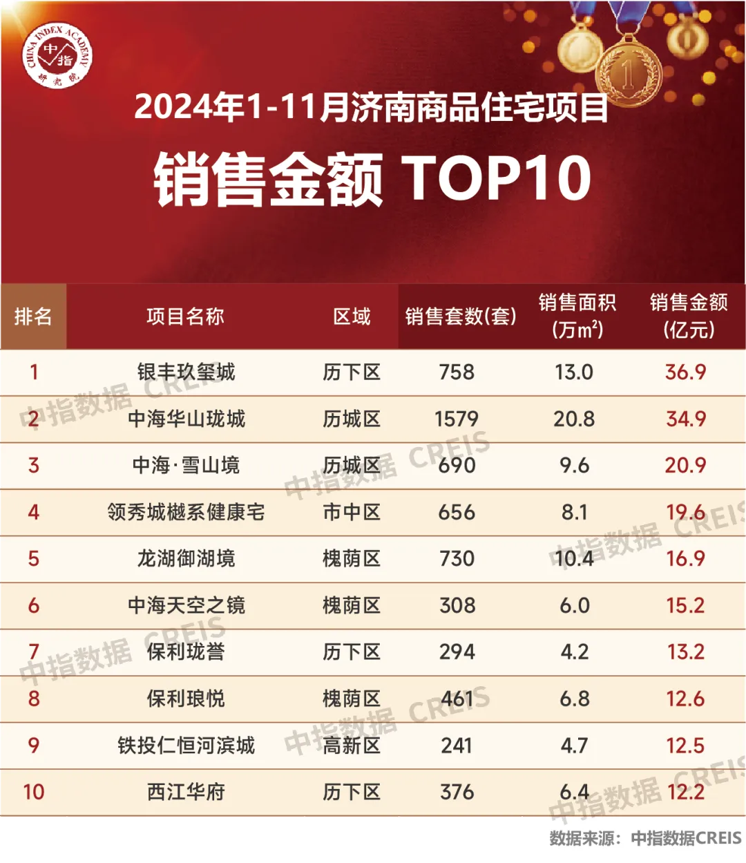 2024年1-11月济南房地产企业销售业绩TOP10