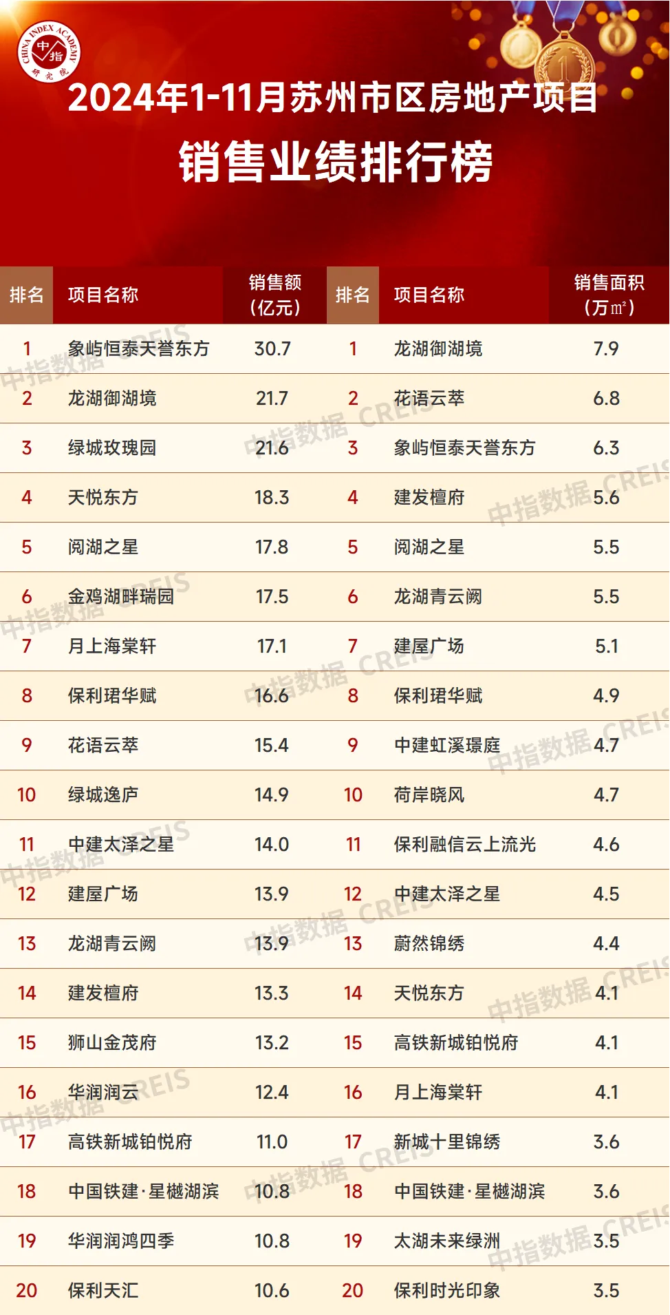 2024年1-11月苏州房地产企业销售业绩排行榜