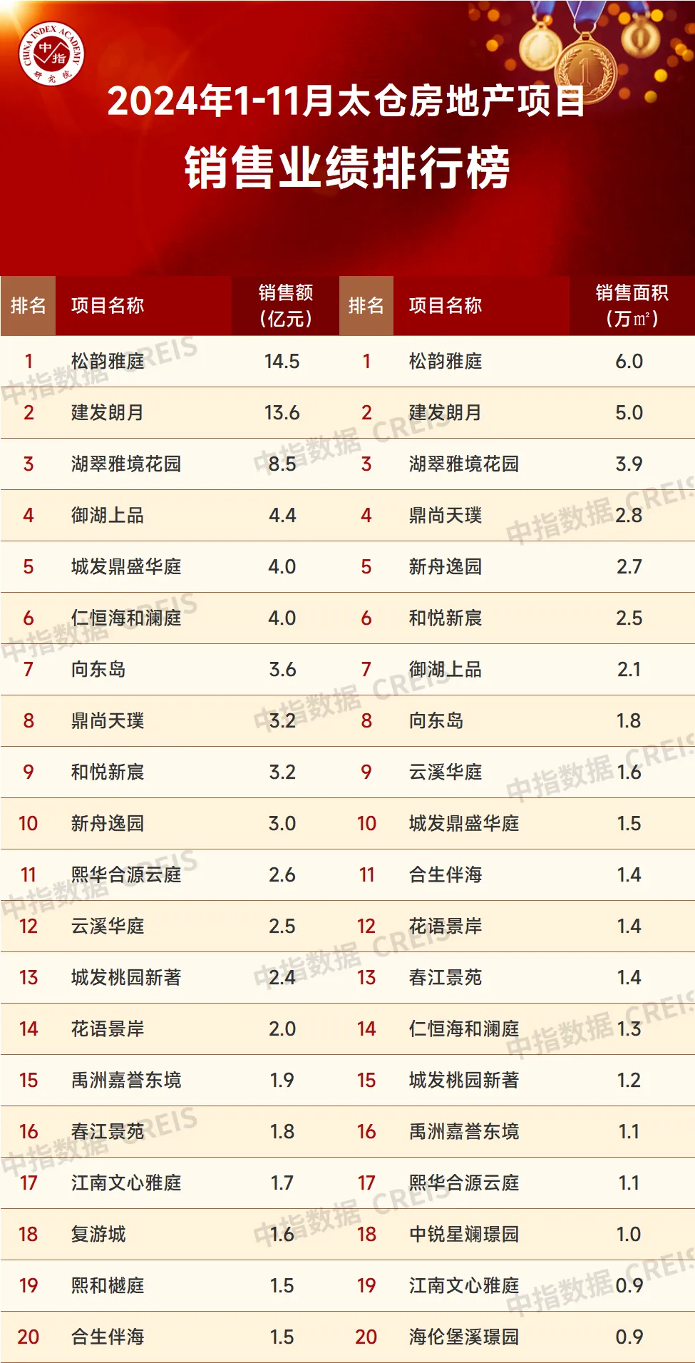 2024年1-11月苏州房地产企业销售业绩排行榜