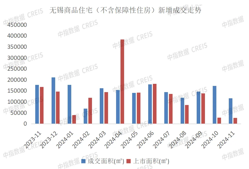 2024年1-11月无锡房地产企业销售业绩排行榜