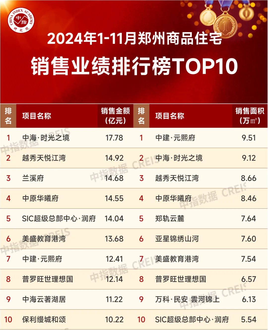 2024年1-11月郑州房地产企业销售业绩TOP20