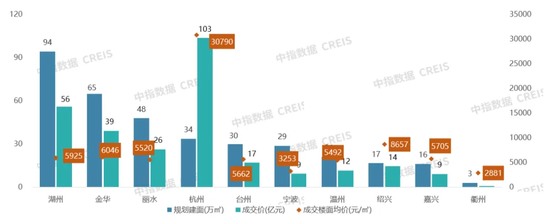 2024年1-11月房企浙江拿地排行榜