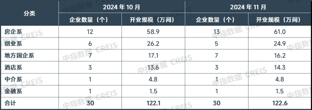 2024年11月中国住房租赁企业规模排行榜