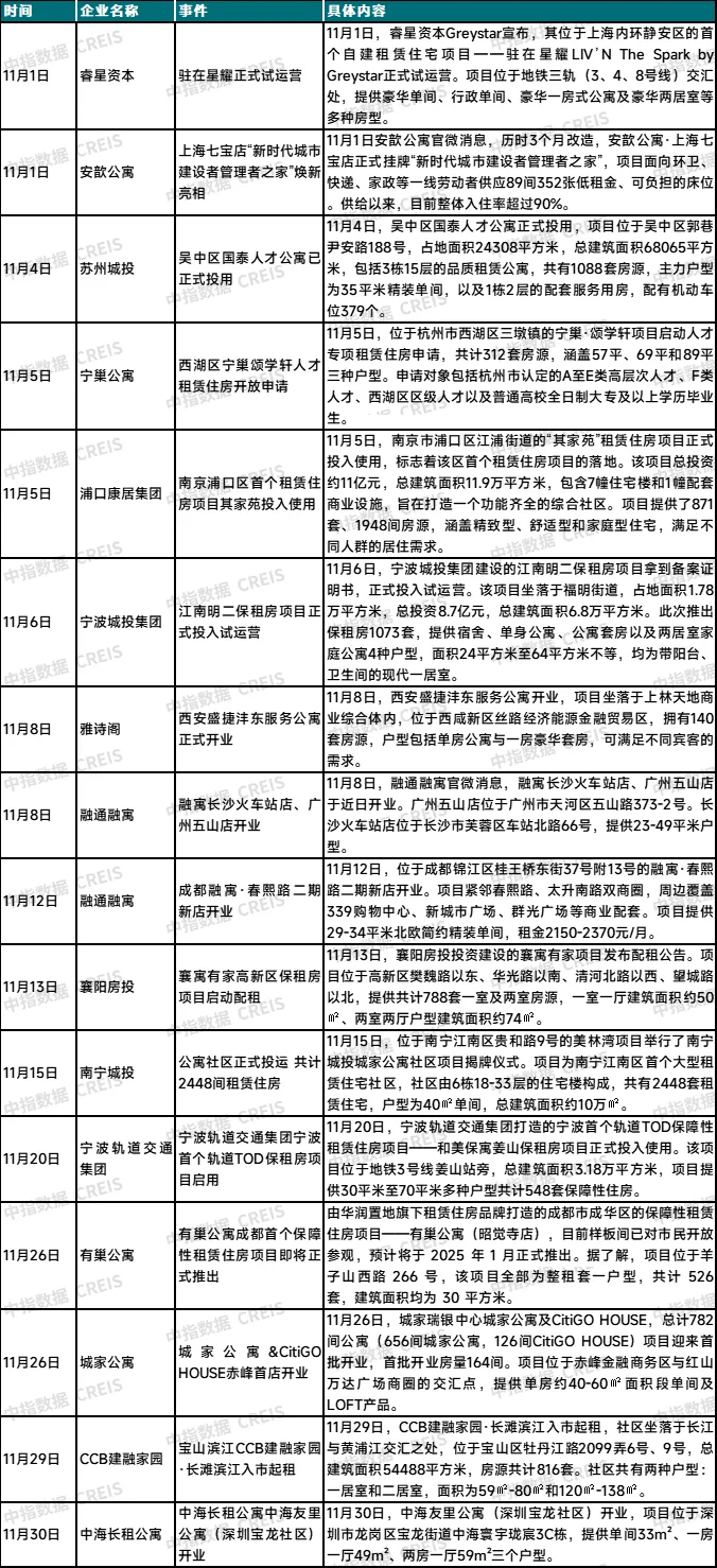 2024年11月中国住房租赁企业规模排行榜