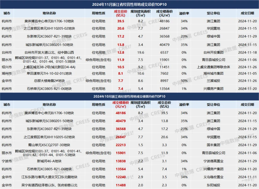 2024年1-11月房企浙江拿地排行榜