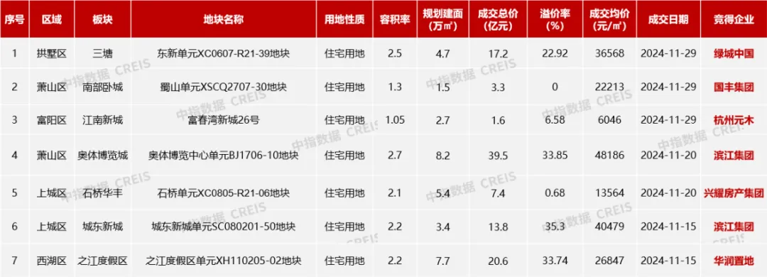 2024年1-11月房企浙江拿地排行榜