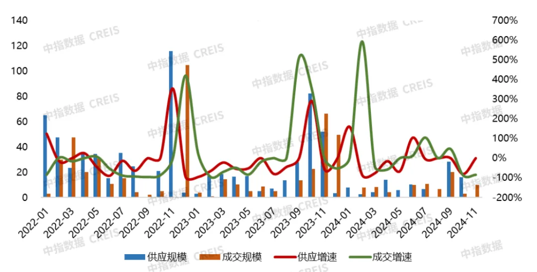 2024年1-11月大连房地产企业销售业绩排行榜