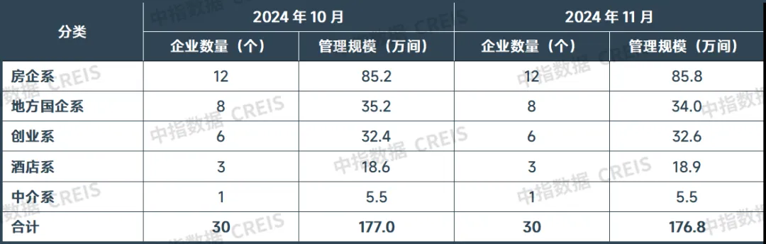 2024年11月中国住房租赁企业规模排行榜