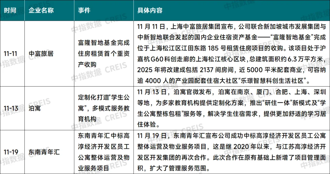 2024年11月中国住房租赁企业规模排行榜