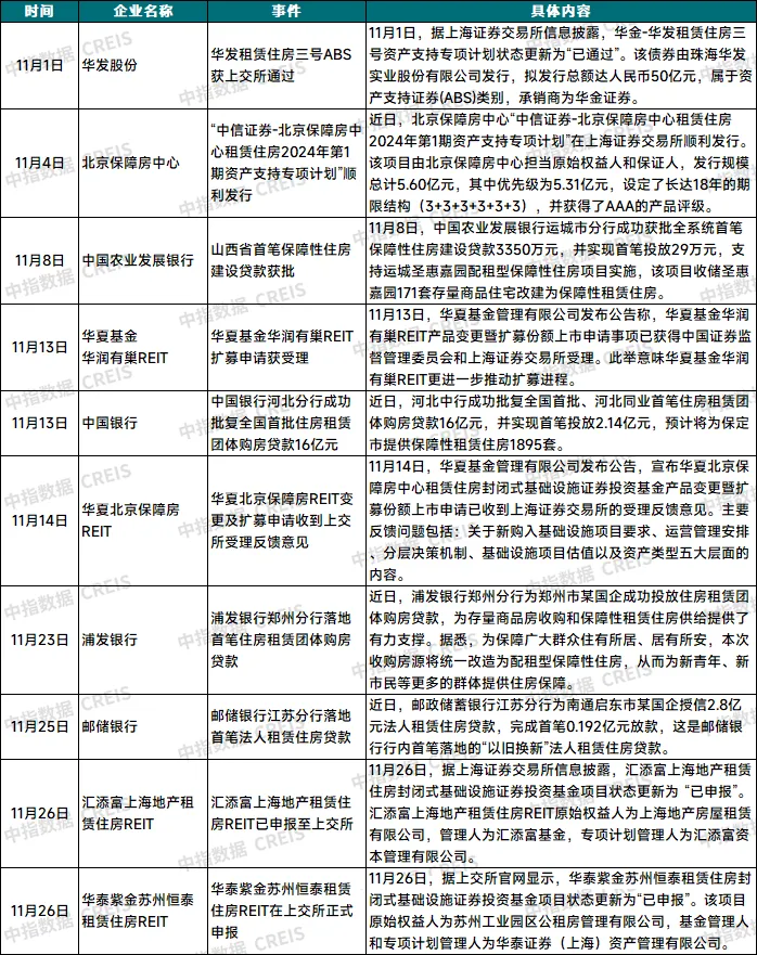 2024年11月中国住房租赁企业规模排行榜