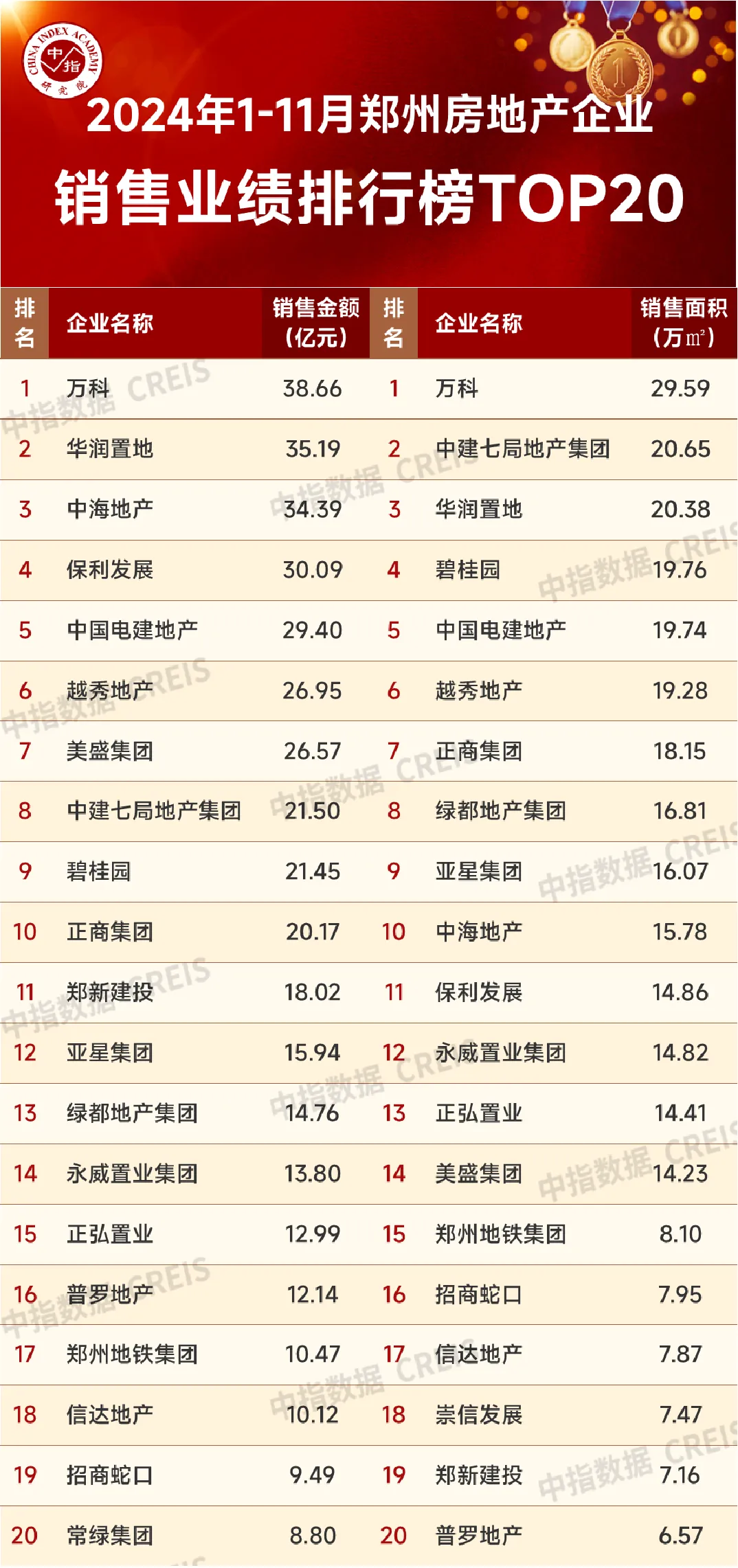 2024年1-11月郑州房地产企业销售业绩TOP20