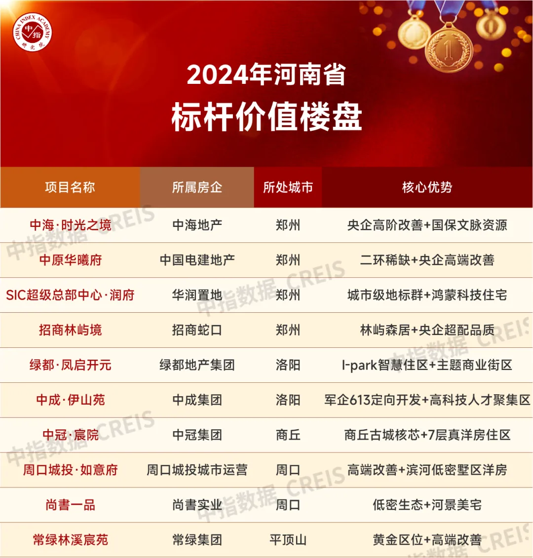 2024年1-11月河南省房地产企业销售业绩TOP20