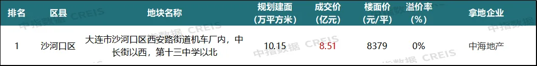 2024年1-11月大连房地产企业销售业绩排行榜