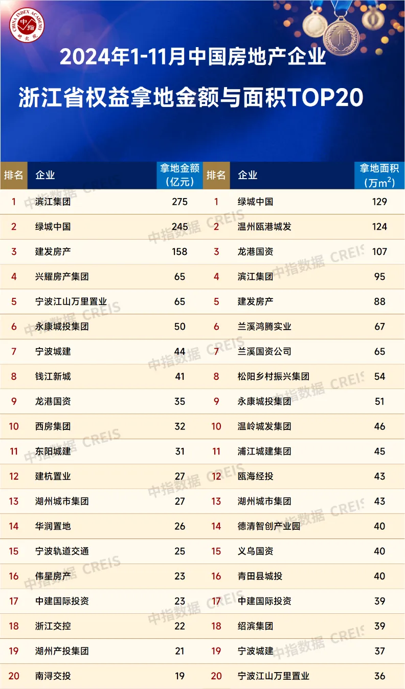 2024年1-11月房企浙江拿地排行榜