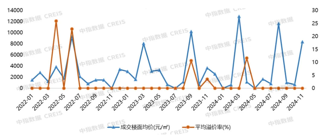 2024年1-11月大连房地产企业销售业绩排行榜