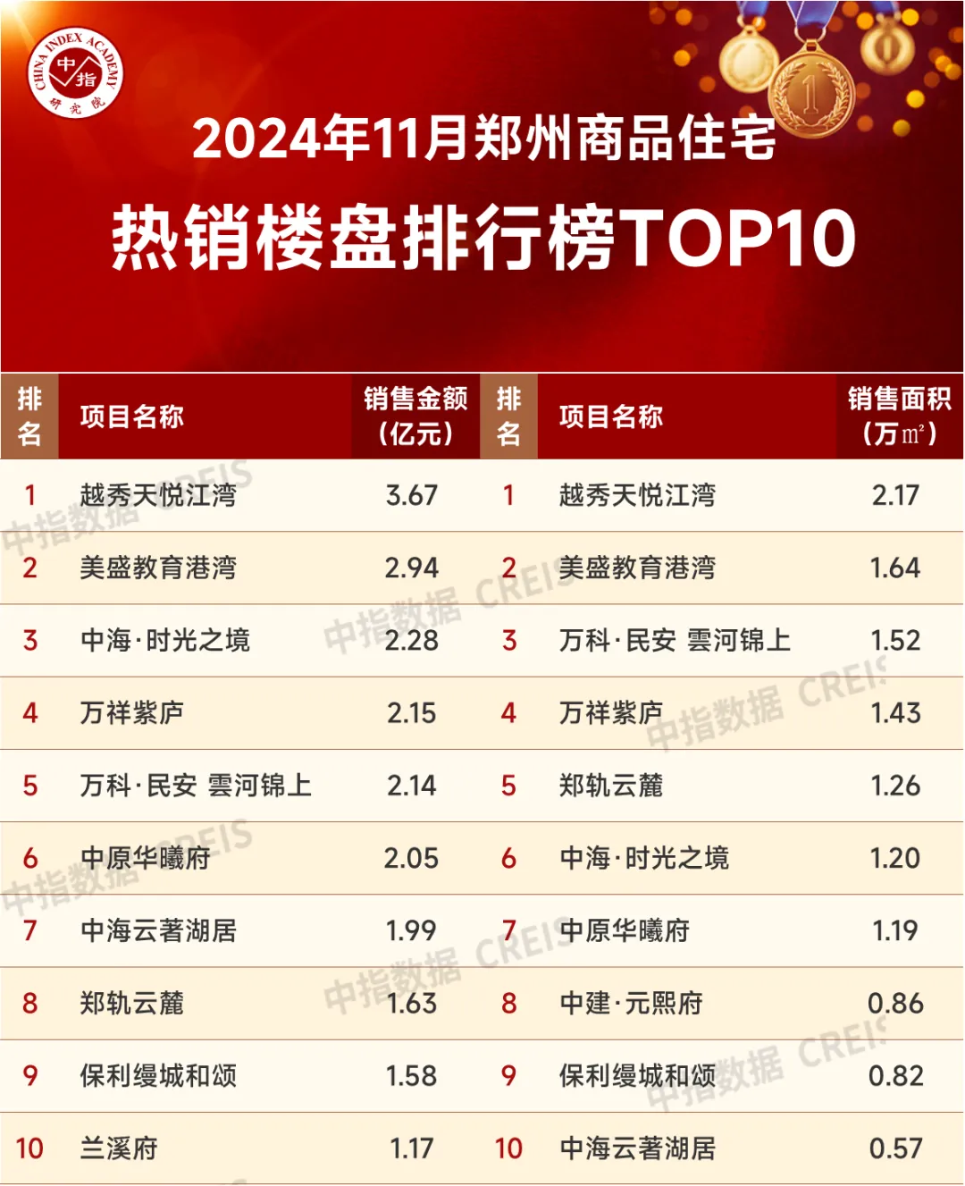 2024年1-11月郑州房地产企业销售业绩TOP20