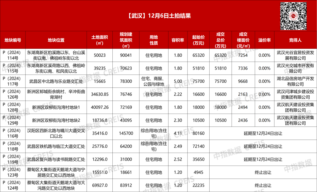 武汉6宗涉宅地块收金23.79亿：保利发展落子武昌，楼面价9668元/㎡
