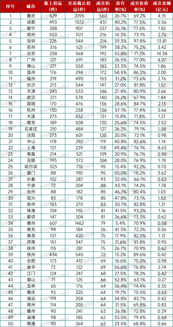 2024年11月中指法拍数据监测：355城法拍住宅成交金额趋近1500亿