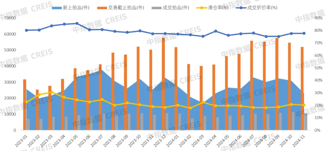 2024年11月中指法拍数据监测：355城法拍住宅成交金额趋近1500亿