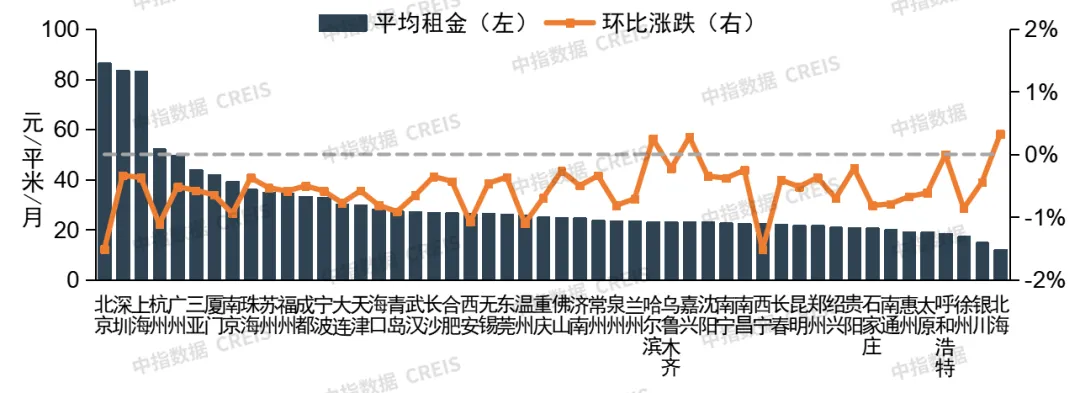 2024年11月中国住房租赁企业规模排行榜