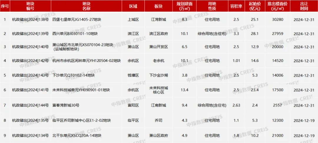 2024年1-11月房企浙江拿地排行榜