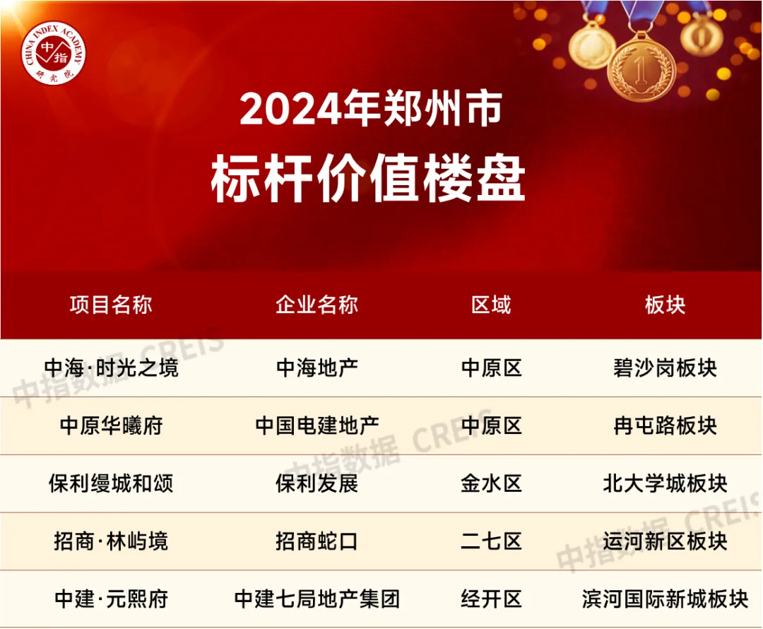 2024年1-11月郑州房地产企业销售业绩TOP20