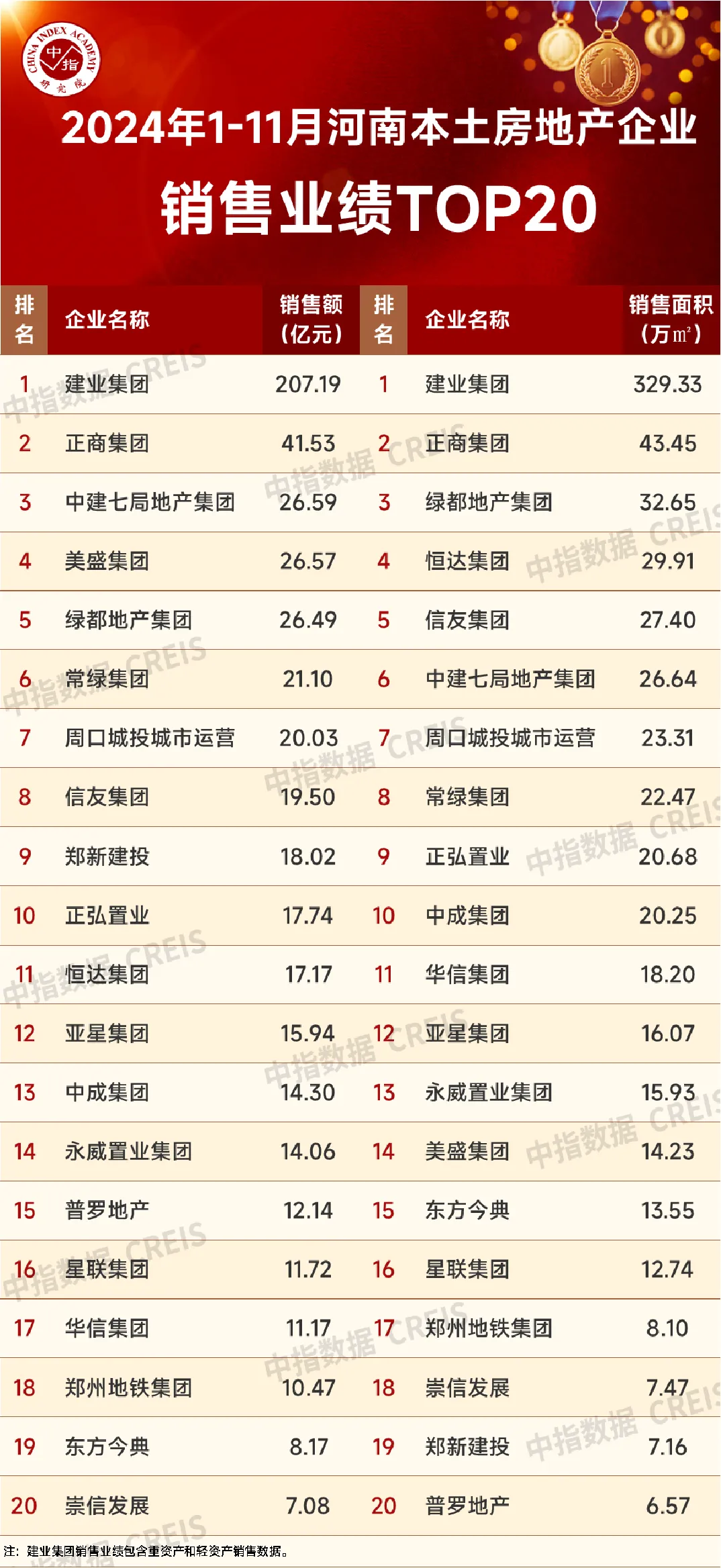 2024年1-11月河南省房地产企业销售业绩TOP20