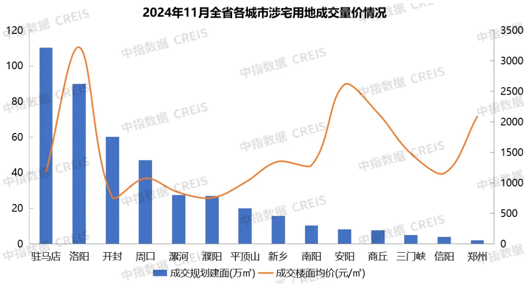 2024年1-11月河南省房地产企业销售业绩TOP20